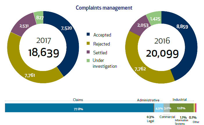 complaints management