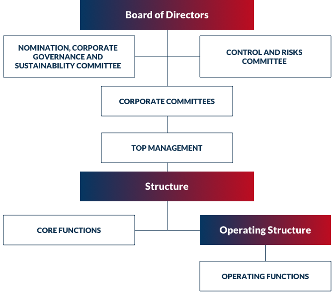 Governance of the ESG issues