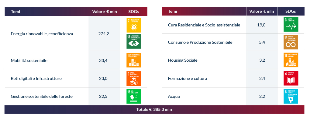 investimenti SDGs