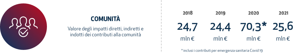 comunità