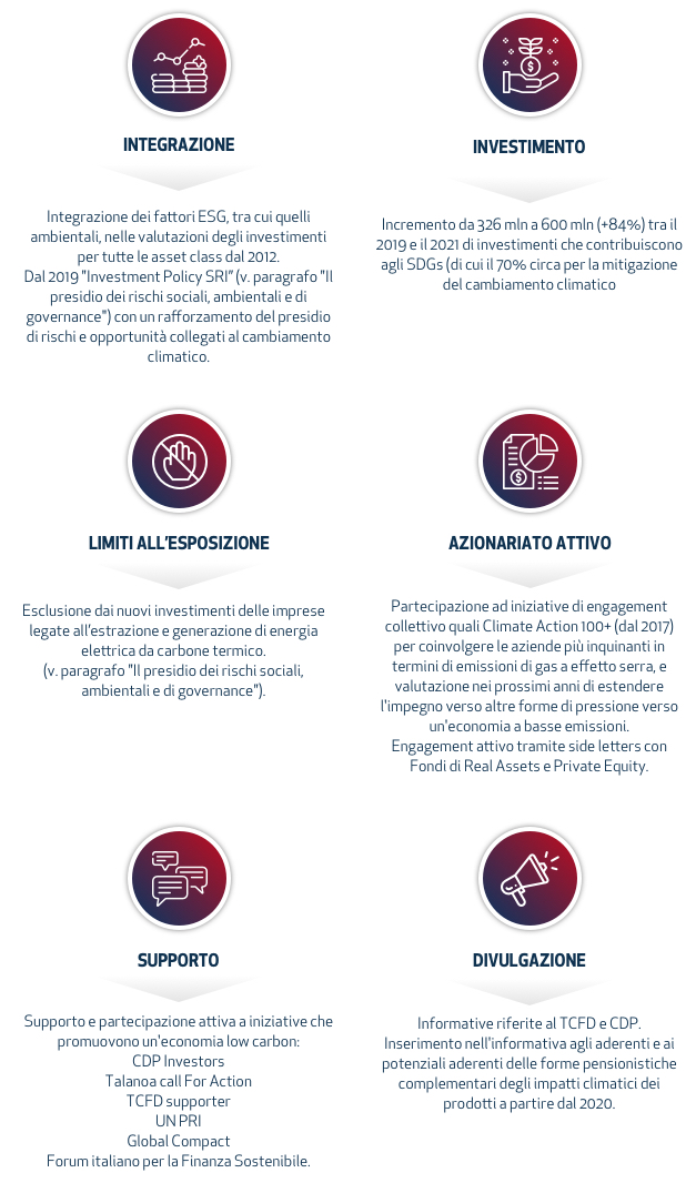 persorso di integrazione fattori ESG