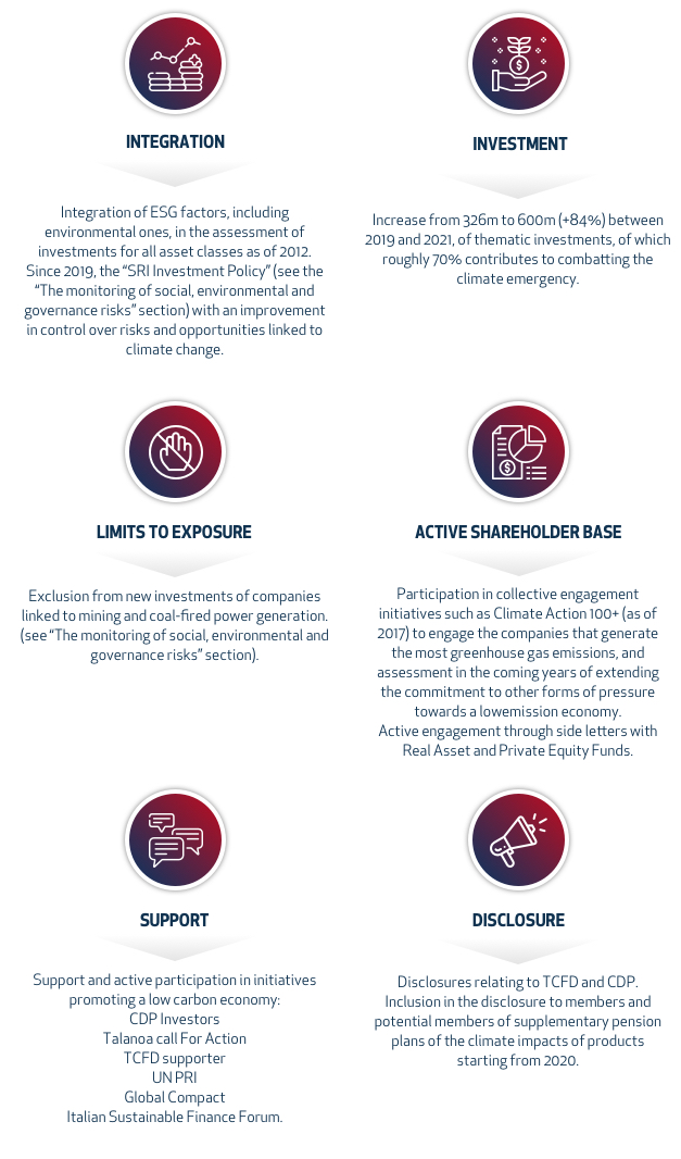 INTEGRATION PROCESS OF ESG FACTORS
