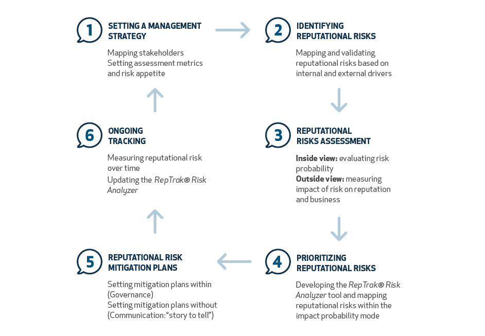 Reputational Risk Management Process