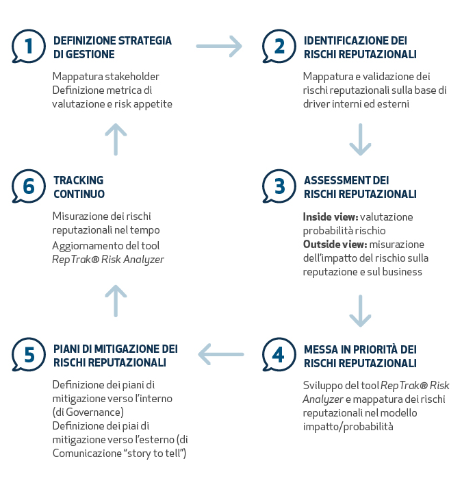 Processo di gestione del rischio reputazionale