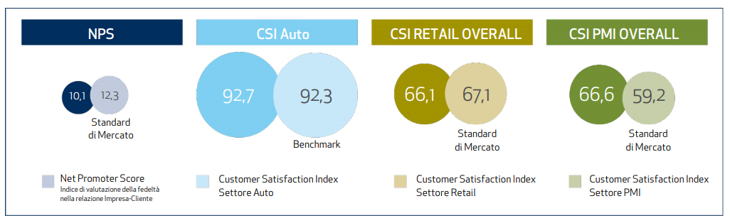 Soddisfazione clienti Soddisfazione clienti