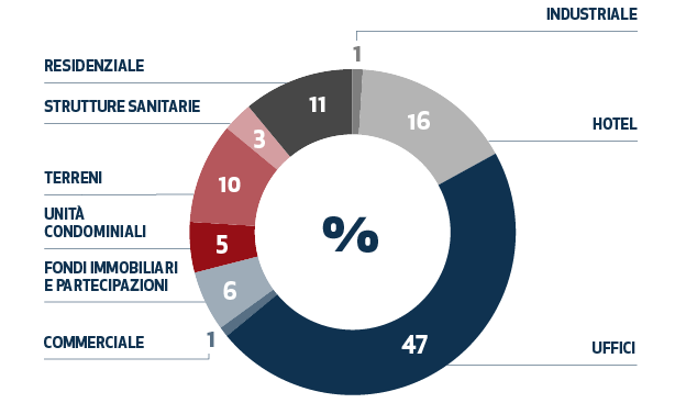 Distribuzione del patrimonio immobiliare per destinazione d’uso