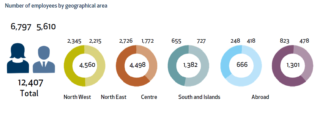 Number of employees by geographical area