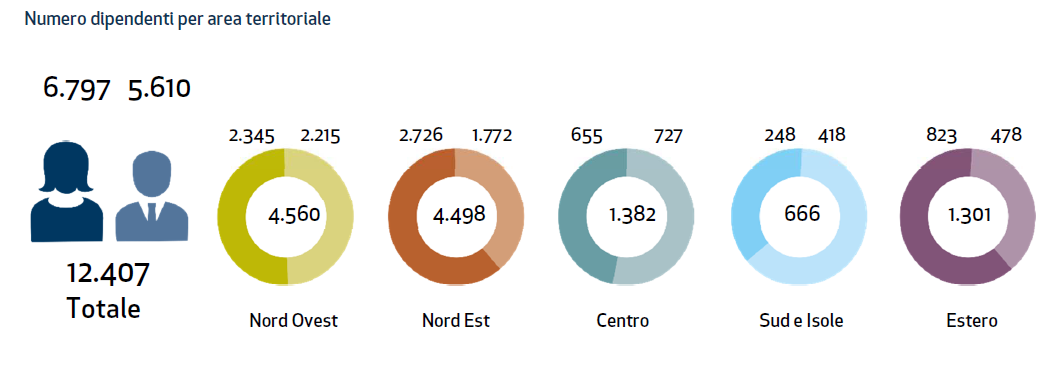 Numero dipendenti per area territoriale