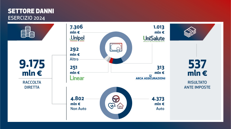 Unipol Danni FY2024