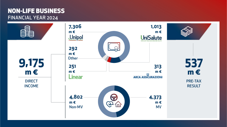 Unipol Non-Life Business FY2024 Unipol Non-Life Business FY2024