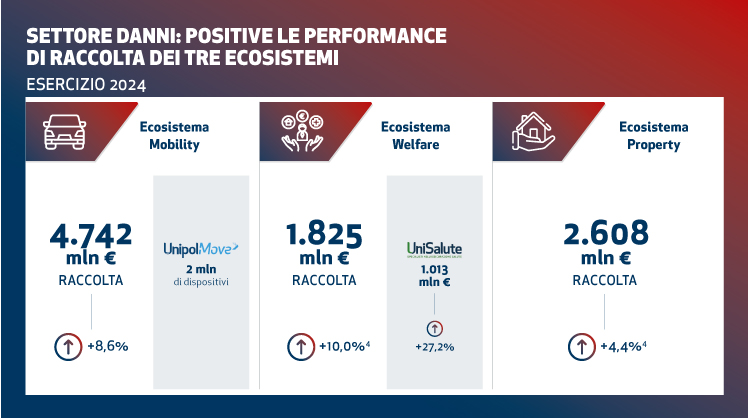 Unipol Ecosistemi FY2024