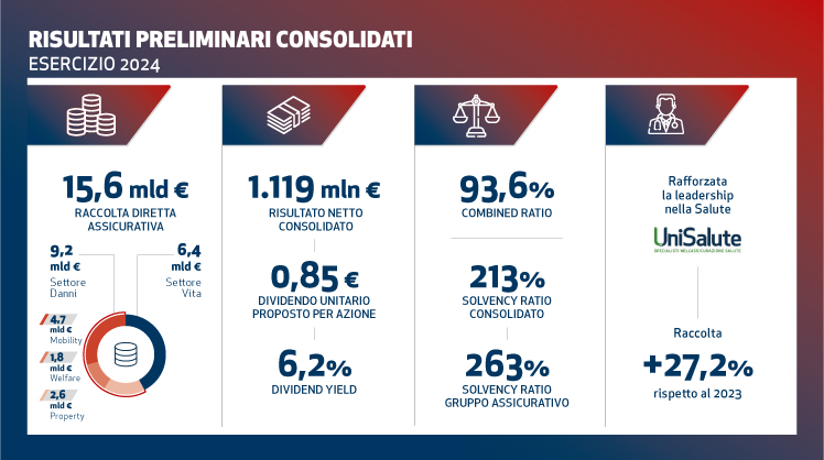 Unipol Risultati Preliminari FY2024