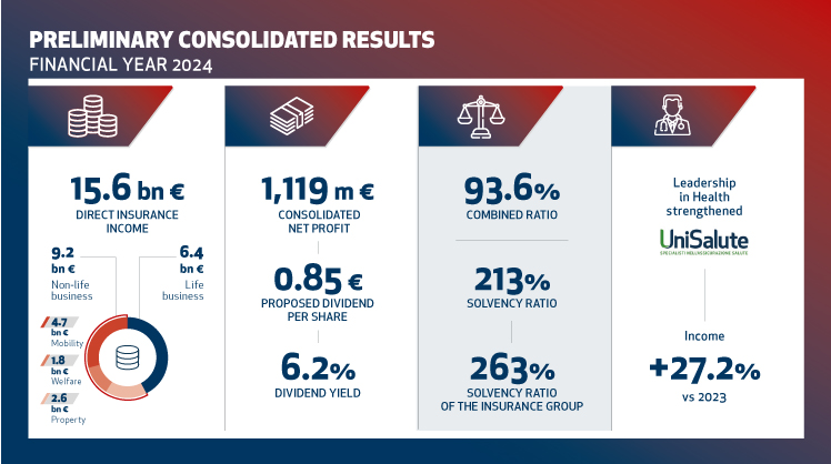 Unipol Preliminary Results FY2024 Unipol Preliminary Results FY2024