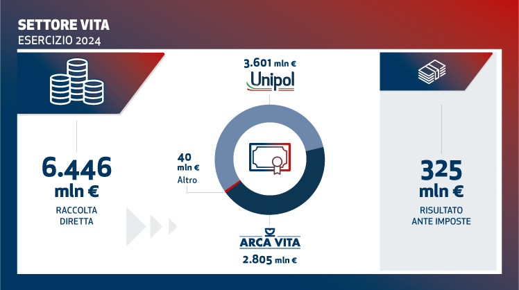 Unipol Vita FY2024