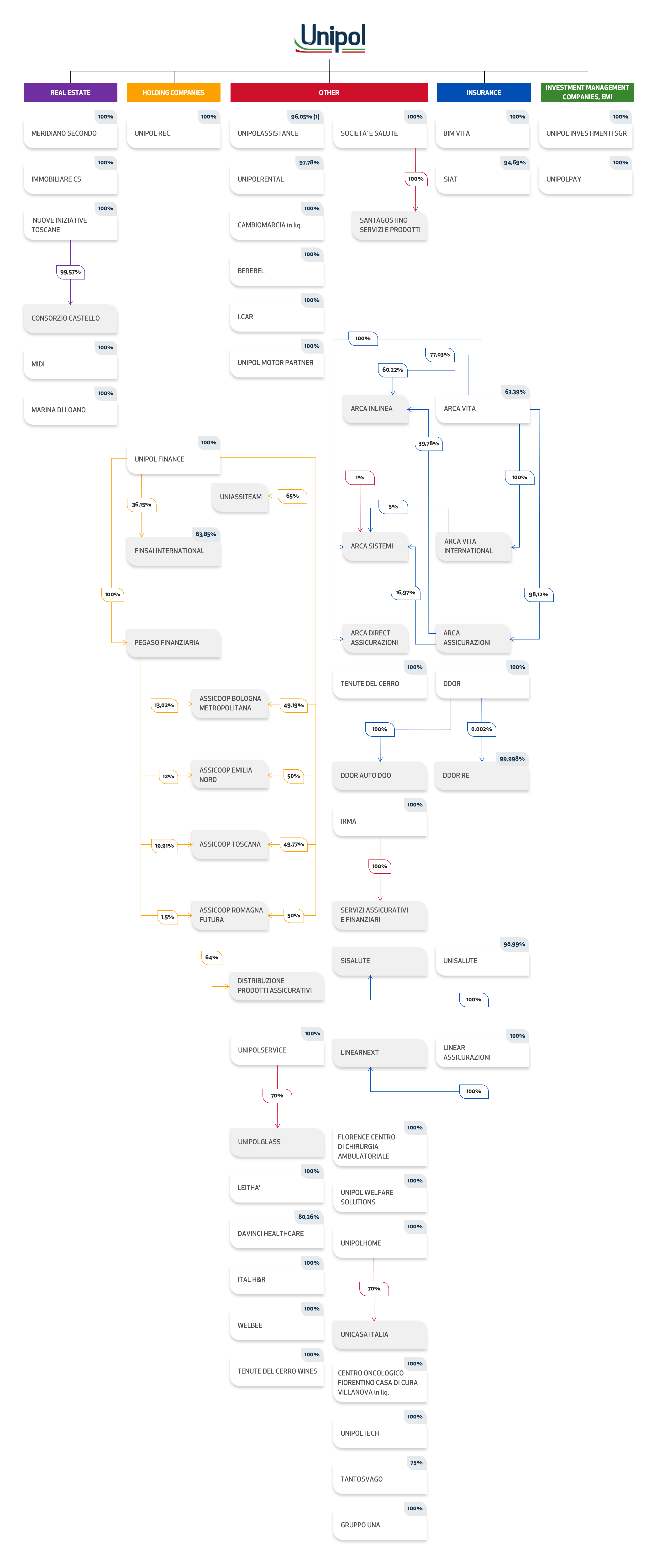 Unipol Corporate Structure