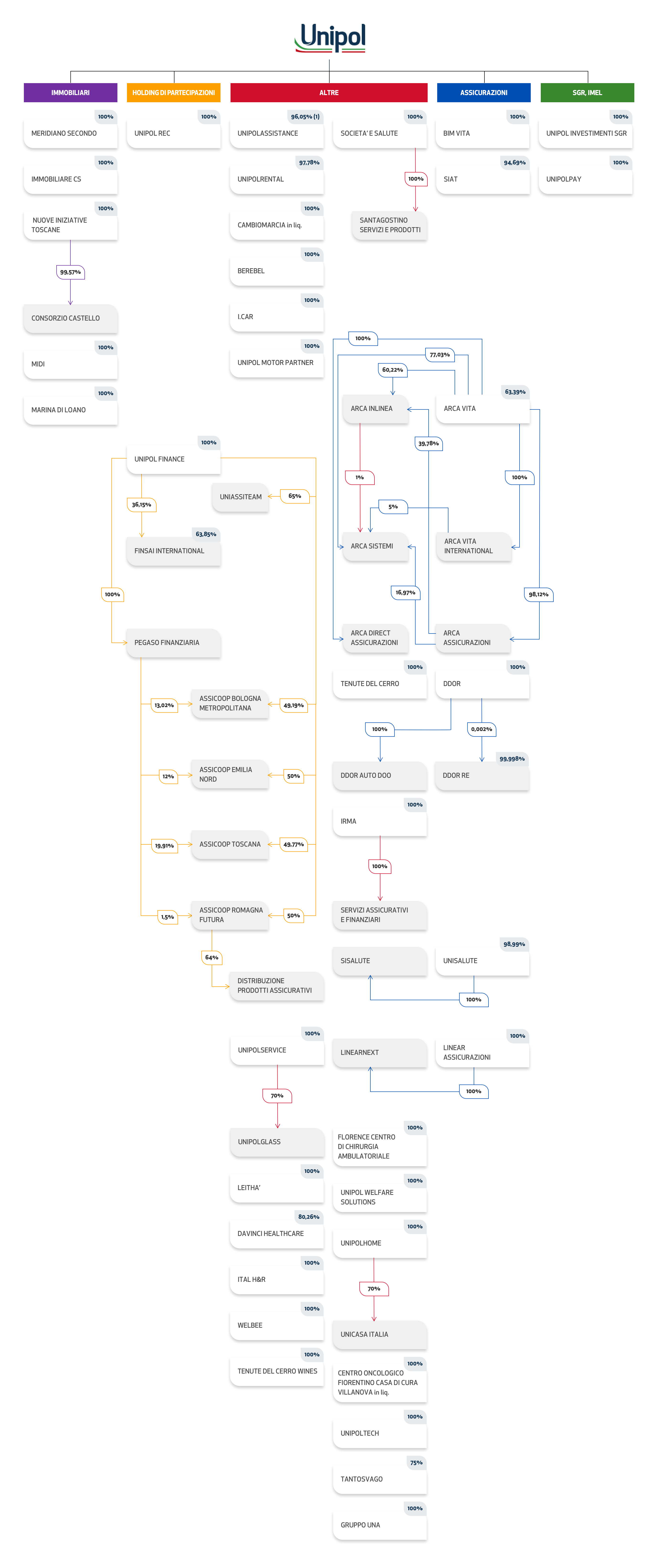 Unipol Societogramma