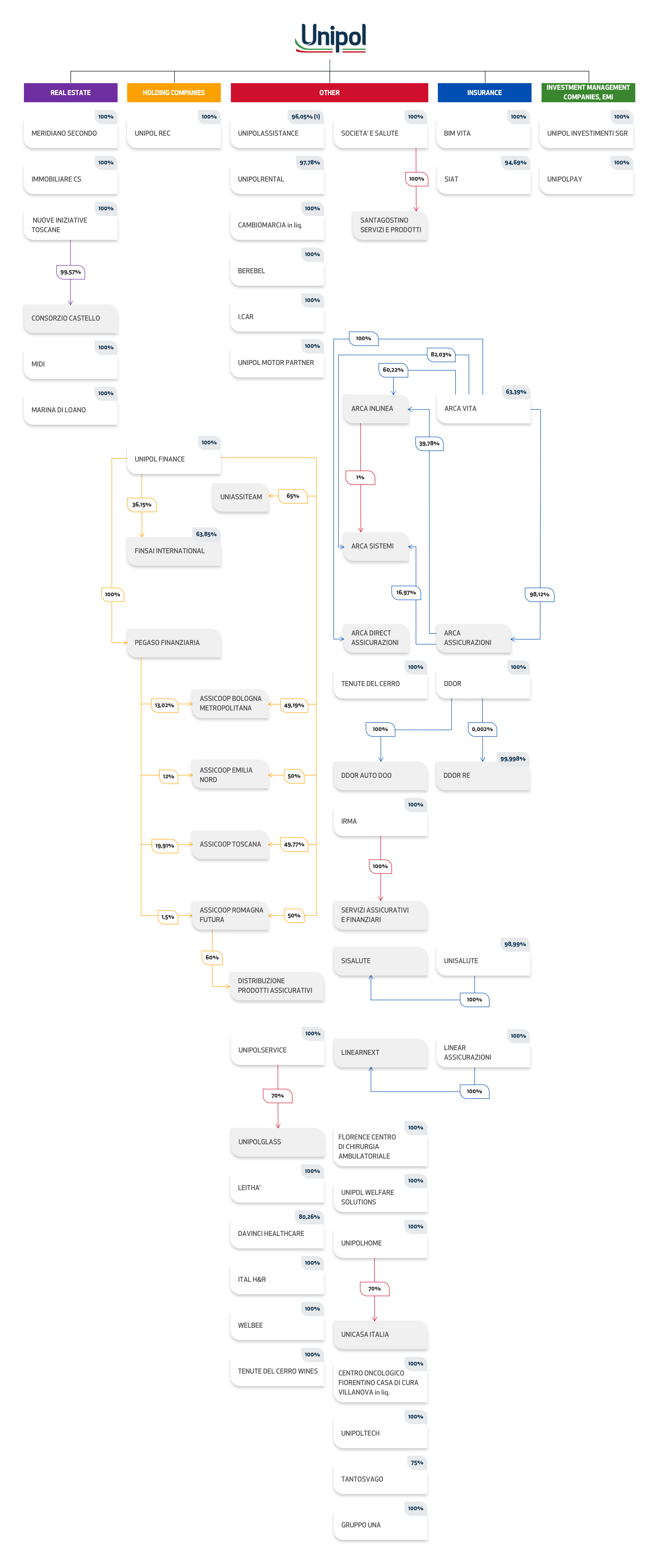 Unipol Corporate Structure 31.12.2025