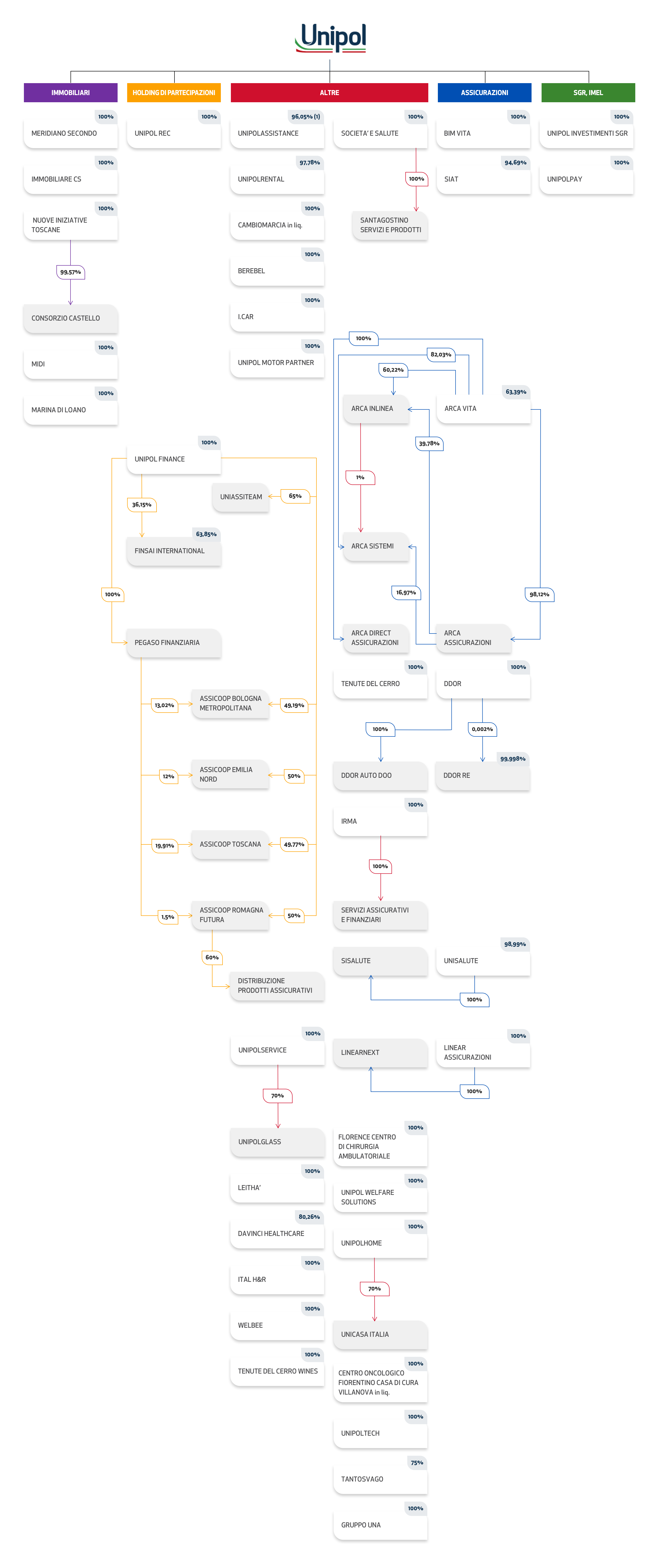 Unipol Societogramma 31.12.2025
