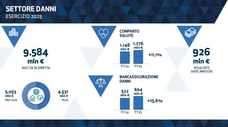 Unipol Preliminari 2025 Danni