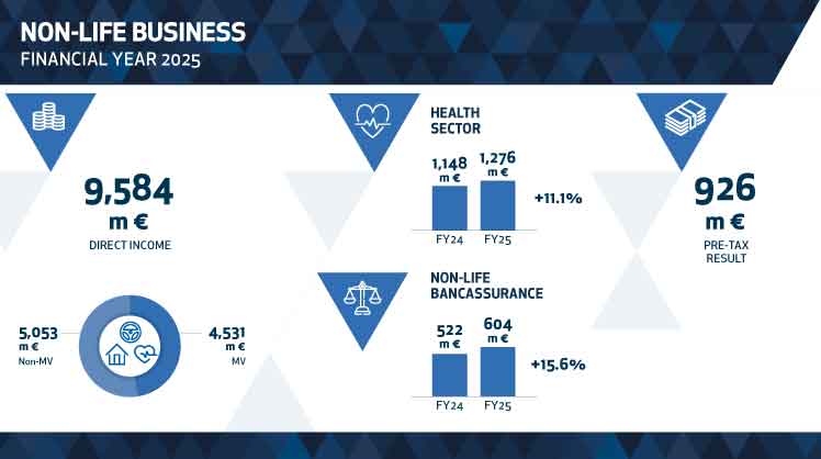Unipol Preliminary 2025 Non-Life