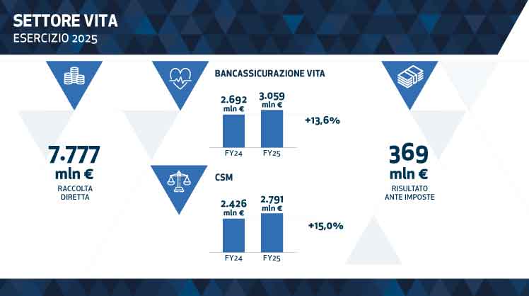 Unipol Preliminari 2025 Vita