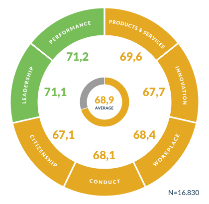 Performance Driver Reputazionali 2025