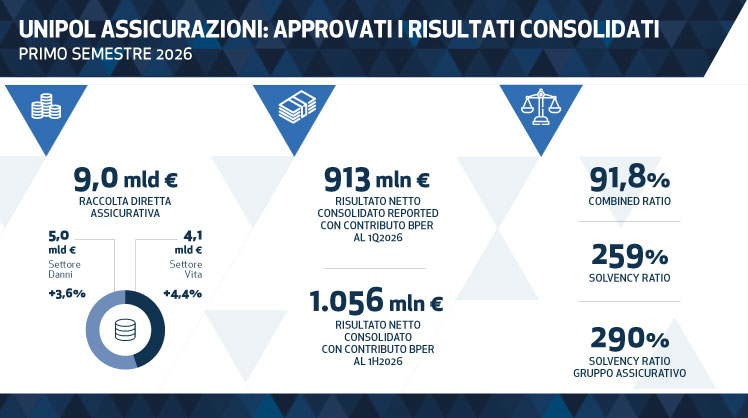 Risultati consolidati Unipol Assicurazioni primo semestre 2026