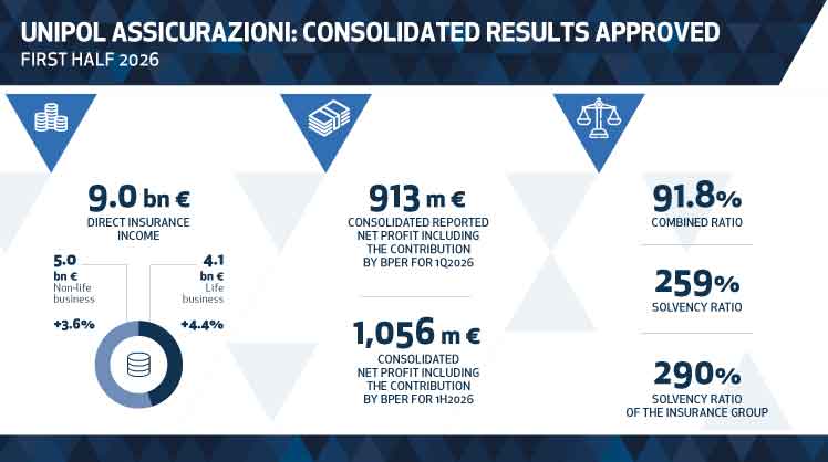 Risultati consolidati approvati di Unipol Assicurazioni per il primo semestre 2026.