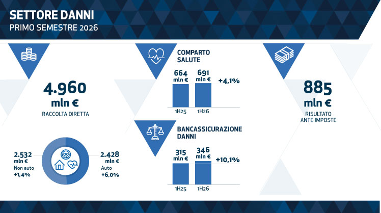Grafico settore danni primo semestre 2026 con dati finanziari