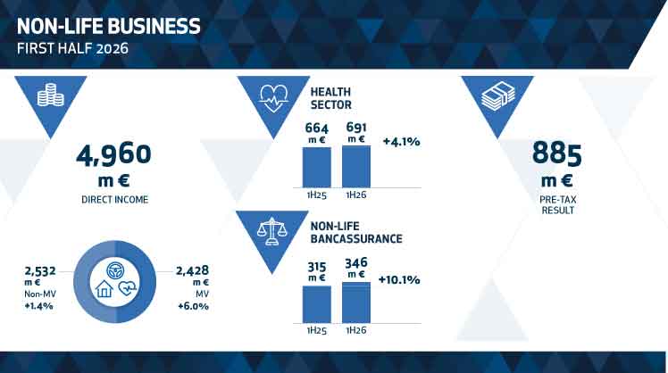 Grafico sul business non vita per il primo semestre 2026