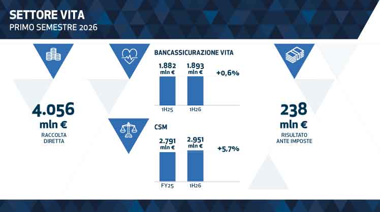 Dati finanziari settore vita primo semestre 2026