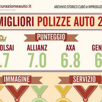 Le migliori polizze 2014 - infografica
